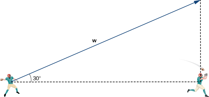 Esta figura é a imagem de dois jogadores de futebol com o primeiro jogador jogando a bola para o segundo jogador. A distância entre os dois jogadores é representada por um segmento de linha quebrado. Há um vetor do primeiro jogador. O ângulo entre o vetor e o segmento da linha quebrada é de 30 graus. Há um segmento vertical de linha quebrada do segundo jogador. Além disso, há um triângulo reto formado a partir dos dois segmentos de linha quebrados e o vetor do primeiro jogador é rotulado como “w” e é a hipotenusa.