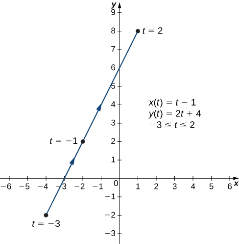 Una línea recta que va de (−4, −2) a (−3, 0), (−2, 2) y (0, 6) a (1, 8) con la flecha apuntando hacia arriba y hacia la derecha. El punto (−4, −2) está marcado t = −3, el punto (−2, 2) está marcado con t = −1, y el punto (1, 8) está marcado con t = 2. En la gráfica también se escriben tres ecuaciones: x (t) = t −1, y (t) = 2t + 4, y −3 ≤ t ≤ 2.