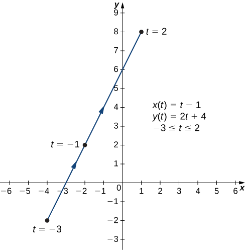 10 1 Curves Defined By Parametric Equations Mathematics Libretexts