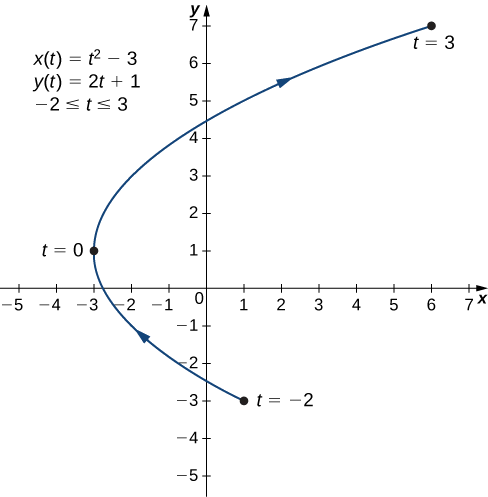 Una línea curva que va de (1, −3) a (−3, 1) a (6, 7) con la flecha apuntando en ese orden. El punto (1, −3) está marcado con t = −2, el punto (−3, 1) está marcado con t = 0 y el punto (6, 7) está marcado con t = 3. En la gráfica también se escriben tres ecuaciones: x (t) = t2 − 3, y (t) = 2t + 1, y −2 ≤ t ≤ 3.