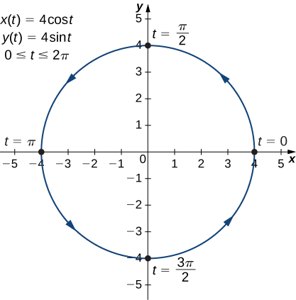 Un círculo con radio 4 centrado en el origen se grafica con una flecha que va en sentido antihorario. El punto (4, 0) está marcado t = 0, el punto (0, 4) está marcado t = π/2, el punto (−4, 0) está marcado t = π, y el punto (0, −4) está marcado t = 3π/2. En la gráfica también se escriben tres ecuaciones: x (t) = 4 cos (t), y (t) = 4 sin (t), y 0 ≤ t ≤ 2π.