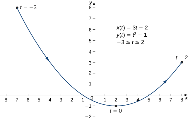 Una línea curva que va de (−7, 8) a (−1, 0) y (2, −1) a (8, 3) con la flecha yendo en ese orden. El punto (−7, 8) está marcado con t = −3, el punto (2, −1) está marcado con t = 0 y el punto (8, 3) está marcado con t = 2. En la gráfica también se escriben tres ecuaciones: x (t) = 3t + 2, y (t) = t2 − 1, y −3 ≤ t ≤ 2.