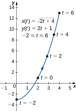 Una línea curva que va de (−3, 0) a (2, 1) a (4, 13) con la flecha yendo en ese orden. El punto (−3, 0) está marcado t = −2, el punto (2, 1) está marcado t = 0, el punto (2 veces la raíz cuadrada de 2, 5) está marcado t = 2, el punto (3 veces la raíz cuadrada de 2, 9) está marcado t = 4, y el punto (4, 13) está marcado t = 6. En la gráfica también se escriben tres ecuaciones: x (t) = raíz cuadrada de la cantidad (2t + 4), y (t) = 2t + 1, y −2 ≤ t ≤ 6.