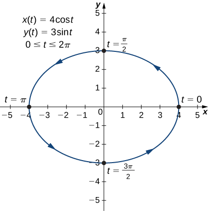 Una elipse con eje mayor horizontal y de longitud 8 y con radio menor vertical y de longitud 6 que se centra en el origen con flecha que va en sentido antihorario. El punto (4, 0) está marcado con t = 0, el punto (0, 3) está marcado con t = π/2, el punto (−4, 0) está marcado con t = π y el punto (0, −3) está marcado con t = 3π/2. En la gráfica también se escriben tres ecuaciones: x (t) = 4 cos (t), y (t) = 3 sin (t), y 0 ≤ t ≤ 2π.