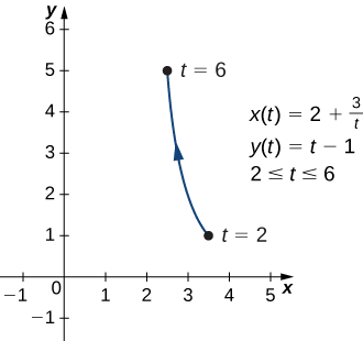Una línea curva que va de (3.5, 1) a (2.5, 5) con flecha yendo en ese orden. El punto (3.5, 1) está marcado t = 2 y el punto (2.5, 5) está marcado t = 6. En la gráfica también se escriben tres ecuaciones: x (t) = 2 + 3/t, y (t) = t − 1, y 2 ≤ t ≤ 6.