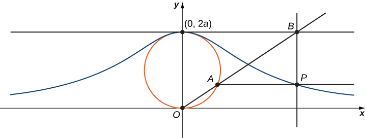 Se dibuja un círculo con la parte inferior en el punto O (el origen) y la parte superior en el punto (0, 2a). El eje x se dibuja desde el punto O, y el eje y se dibuja desde el punto O hasta (0, 2a). Paralelo al eje x hay una línea dibujada desde (0, 2a); tiene el punto B marcado a la derecha. Una línea desde el punto B hasta el punto O pasa por el círculo en el punto A. Una línea se dibuja paralela al eje x desde el punto A, y forma un ángulo recto con una línea dibujada hacia abajo desde el punto B; estas líneas se cruzan en el punto P. Hay una curva que es simétrica alrededor del eje y que pasa por el punto P. curva tiene su máximo en (0, 2a) y disminuye suavemente a través del punto P.