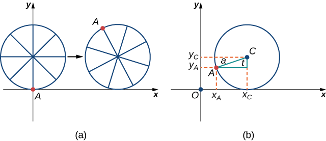 Hay dos figuras marcadas (a) y (b). La figura a tiene un círculo con el punto A en el círculo en el origen. El círculo tiene “radios”, estando el punto A al final de uno de estos radios. El círculo parece estar viajando hacia la derecha sobre el eje x, estando el punto A arriba del eje x en una segunda imagen del círculo dibujado ligeramente a la derecha. La Figura b tiene un círculo en el primer cuadrante con centro C. Toca el eje x en xc. Se dibuja un punto A en el círculo y se hace un triángulo rectángulo a partir de este punto y punto C. La hipotenusa se marca a y el ángulo en C entre A y xc se marca t. Las líneas se dibujan para dar los valores x e y de A como xA e yA, respectivamente. De igual manera, se dibuja una línea para dar el valor y de C como yC.