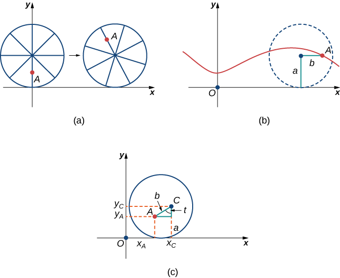 There are three figures marked (a), (b), and (c). Figure a has a circle with “spokes,” where point A is in the middle of one of these spokes. The circle is tangent to the x axis at the origin. The circle appears to be travelling to the right on the x axis, with point A being higher up in a second image of the circle drawn slightly to the right. Figure b shows the curve that point A would trace out, as the circle travels to the right. It is vaguely sinusoidal. Figure c has a circle in the first quadrant with center C. It touches the x axis at xc. A point A is drawn inside the circle and a right triangle is made from this point and point C. The hypotenuse is marked b, the angle at C between A and xc is marked t, and the distance from C to xc is marked a. Lines are drawn to give the x and y values of A as xA and yA, respectively. Similarly, a line is drawn to give the y value of C as yC.