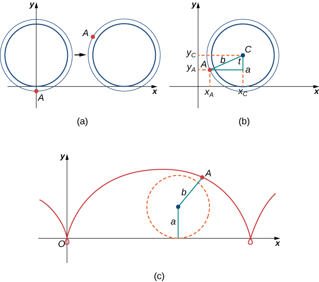 Hay tres figuras marcadas (a), (b) y (c). La figura a tiene un círculo y un punto A que está fuera del círculo en el eje y (debajo del origen). El círculo es tangente al eje x en el origen. El círculo parece estar viajando hacia la derecha sobre el eje x, estando el punto A por encima del eje x en una segunda imagen del círculo dibujado ligeramente a la derecha. La Figura b tiene un círculo en el primer cuadrante con centro C. Toca el eje x en xc. Se dibuja un punto A fuera del círculo y se hace un triángulo rectángulo a partir de este punto y punto C. La hipotenusa se marca b, el ángulo en C entre A y xc se marca t, y la distancia de C a xc se marca a. Las líneas se dibujan para dar los valores x e y de A como xA e yA, respectivamente. De igual manera, se dibuja una línea para dar el valor y de C como yC. La figura c muestra la curva que trazaría el punto A, a medida que el círculo se desplaza hacia la derecha. Es vagamente sinusoidal con un bucle extra en la parte inferior una vez por revolución.