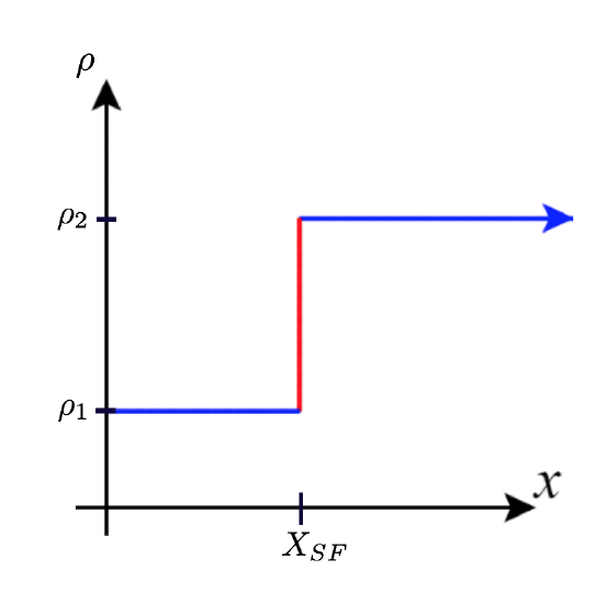 A graph in quadrant one of the density of a shockwave with three labeled points: p1 and p2 on the y axis, with p1 > p2, and xsf on the x axis. It consists of y= p1 from 0 to xsf, x = xsf from y= p1 to y=p2, and y=p2 for values greater than or equal to xsf.