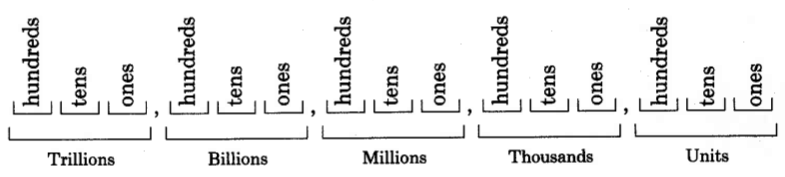 Una serie de grupos de tres segmentos, separados por comas. Los grupos de segmentos están etiquetados, de izquierda a derecha, billones, miles de millones, miles y unidades. Cada segmento del grupo de tres tiene una etiqueta. De izquierda a derecha, en cada grupo, los segmentos se etiquetan cientos, decenas y unos.