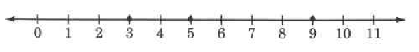 Una línea numérica de 0 a 11. Hay puntos en la parte superior de los guiones etiquetados, 3, 5 y 9.