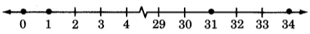 Una línea numérica del 0 al 34, con no todos los números enteros entre 0 y 34 mostrados. Hay una ruptura dentada en la línea, entre 4 y 29. Hay puntos en los guiones para 1, 31 y 34.