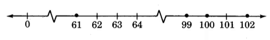 Una línea numérica de 0 a 102, con no todos los números enteros entre 0 y 102 mostrados. Hay dos roturas dentadas en la línea, una entre 0 y 61, y otra entre 64 y 99. Hay puntos en los guiones para 61, 99, 100 y 102.