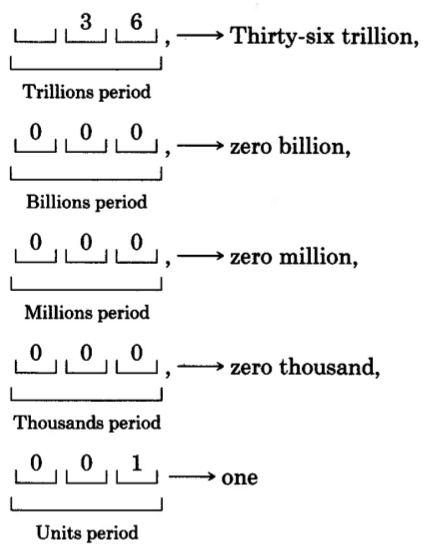 Tres segmentos dentro del periodo de billones, con un 3 y un 6 en el segundo y tercer segmentos. A la derecha hay una coma, y la etiqueta, treinta y seis billones. Tres segmentos dentro del periodo de miles de millones, con un 0 en cada segmento. A la derecha hay una coma, y la etiqueta, cero mil millones. Tres segmentos dentro del periodo de millones, con un 0 en cada segmento. A la derecha hay una coma, y la etiqueta, cero millones. Tres segmentos dentro del periodo de unidades, con un 0 en cada segmento. A la derecha hay una coma, y la etiqueta, cero mil. Tres segmentos dentro del periodo de unidades, con un 0 en los dos primeros segmentos y un 1 en el tercer segmento. A la derecha está la etiqueta, una.