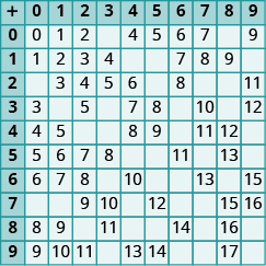 An image of a table with 11 columns and 11 rows. The cells in the first row and first column are shaded darker than the other cells. The first column has the values “+; 0; 1; 2; 3; 4; 5; 6; 7; 8; 9”. The second column has the values “0; 0; 1; null; 3; 4; 5; 6; null; 8; 9”. The third column has the values “1; 1; 2; 3; null; 5; 6; 7; null; 9; 10”. The fourth column has the values “2; 2; 3; 4; 5; null; 7; 8; 9; null; 11”. The fifth column has the values “3; null; 4; 5; null; null; 8; null; 10; 11; null”. The sixth column has the values “4; 4; null; 6;7; 8; null; 10; null; null; 13”. The seventh column has the values “5; 5; null; null; 8; 9; null; null; 12; null; 14”. The eighth column has the values “6; 6; 7; 8; null; null; 11; null; null; 14; null”. The ninth column has the values “7; 7; 8; null; 10; 11; null; 13; null; null; null”. The tenth column has the values “8; null; 9; null; null; 12; 13; null; 15; 16; 17”. The eleventh column has the values “9; 9; null; 11; 12; null; null; 15; 16; null; null”.