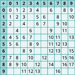 An image of a table with 11 columns and 11 rows. The cells in the first row and first column are shaded darker than the other cells. The first column has the values “+; 0; 1; 2; 3; 4; 5; 6; 7; 8; 9”. The second column has the values “0; 0; 1; 2; null; 4; 5; null; 7; 8; null”. The third column has the values “1; 1; 2; null; 4; 5; 6; null; 8; 9; null”. The fourth column has the values “2; 2; 3; 4; null; 6; null; 8; null; 10; 11”. The fifth column has the values “3; 3; null; null; 6; 7; 8; 9; 10; null; 12”. The sixth column has the values “4; 4; 5; 6; null; null; 9; null; null; 12; 13”. The seventh column has the values “5; null; 6; 7; null; null; null; null; 12; null; null”. The eighth column has the values “6; 6; null; null; 9; 10; 11; 12; null; 14; null”. The ninth column has the values “7; null; 8; 9; null; 11; 12; 13; null; null; 16”. The tenth column has the values “8; 8; null; 10; 11; null; 13; null; 15; 16; null”. The eleventh column has the values “9; 9; 10; null; null; 13; null; 15; 16; 17; null”.