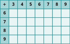 An image of a table with 8 columns and 5 rows. The cells in the first row and first column are shaded darker than the other cells. The cells not in the first row or column are all null. The first column has the values “+; 6; 7; 8; 9”. The first row has the values “+; 3; 4; 5; 6; 7; 8; 9”.