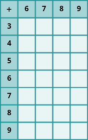 Imagen de una mesa con 8 columnas y 5 filas. Las celdas de la primera fila y la primera columna están sombreadas más oscuras que las otras celdas. Las celdas que no están en la primera fila o columna son todas nulas. La primera fila tiene los valores “+; 6; 7; 8; 9”. La primera columna tiene los valores “+; 3; 4; 5; 6; 7; 8; 9”.