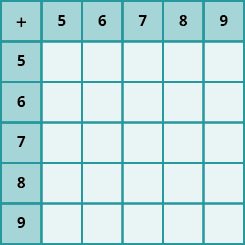 Imagen de una mesa con 6 columnas y 6 filas. Las celdas de la primera fila y la primera columna están sombreadas más oscuras que las otras celdas. Las celdas que no están en la primera fila o columna son todas nulas. La primera fila tiene los valores “+; 5; 6; 7; 8; 9”. La primera columna tiene los valores “+; 5; 6; 7; 8; 9”.