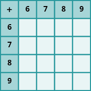 An image of a table with 5 columns and 5 rows. The cells in the first row and first column are shaded darker than the other cells. The cells not in the first row or first column are all null. The first row has the values “+; 6; 7; 8; 9”. The first column has the values “+; 6; 7; 8; 9”.