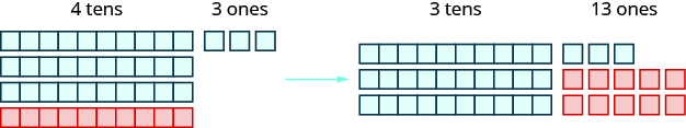This figure contains two groups. The first group on the left includes 3 rows of blue base 10 blocks and 1 red row of 10 blocks. This is labeled 4 tens. Alongside the first row of ten blocks are 3 individual blocks. This is labeled 3 ones. An arrow points to the right to the second group in which there are three rows of 10 base blocks labeled 3 tens. Next to this is a row of 3 blue individual blocks and two rows each with five individual blocks in red. This is labeled 13 ones.