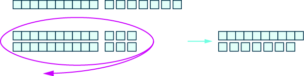 Esta imagen incluye una fila de diez bloques base en la parte superior de la imagen; Junto a ella hay siete bloques individuales. Debajo de esto, se encuentra un grupo de dos filas de diez bloques base, y dos filas de 3 bloques individuales con un círculo alrededor de todos. La flecha apunta a la derecha y muestra una fila de diez bloques y siete bloques individuales debajo.