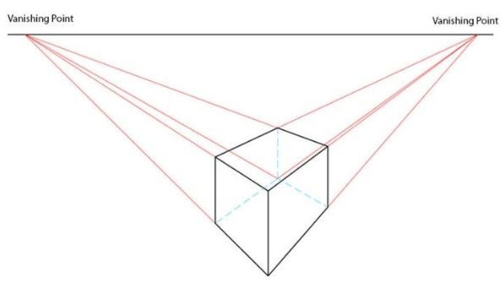 This image shows a 3 dimensional cube in the foreground with one corner close to the viewer. In the background of the image is a horizontal line. From each end of this line, a red line extends to each corner of the cube. Where these red lines converge on the horizontal line, it is labeled 'vanishing point'. 