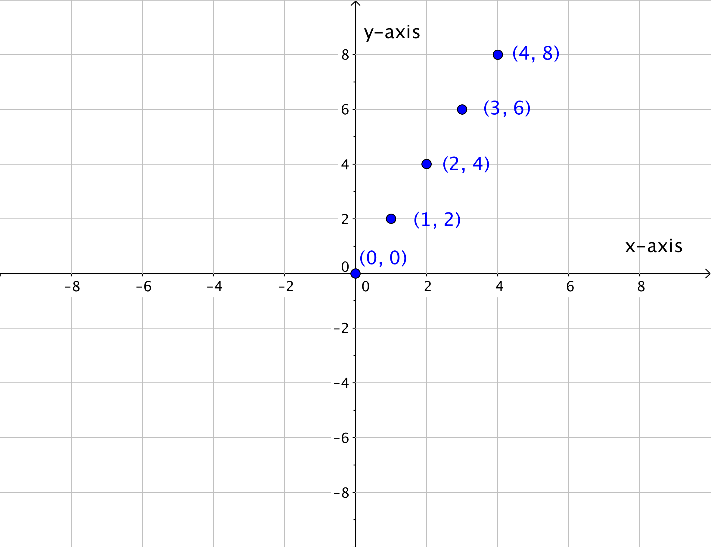 Graph with the point (0,0); the point (1,2); the point (2,4); the point (3,6); and the point (4,8).
