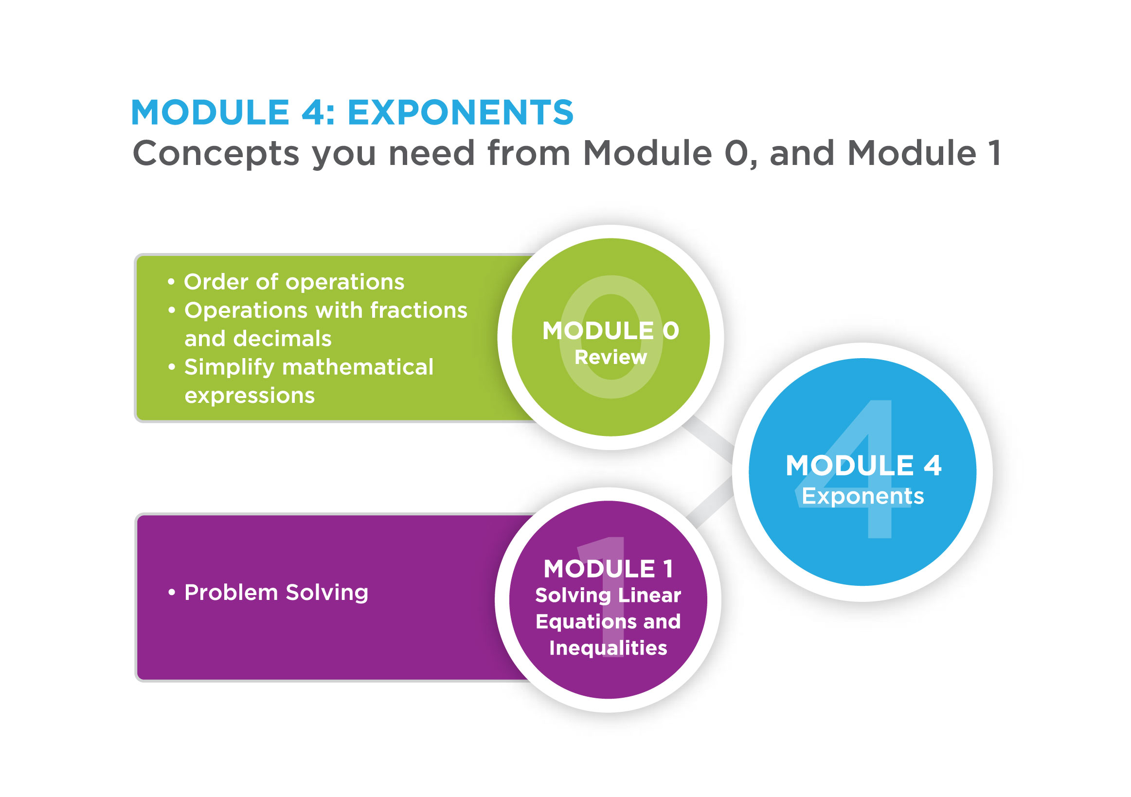 Module 4: Concepts you need from module 0: 1) order of operations. 2) operations with fractions and decimals. 3) Simplify mathematical expressions. Concepts you need from module 1: problem solving.