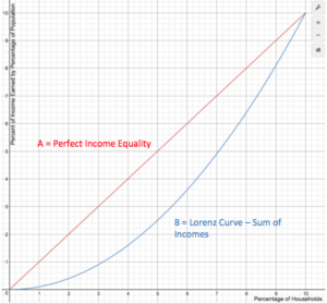 Graph with line of y=x and Lorenz curve that is concave up in relation to y=x. Lines are labeled A = perfect income equality with respect to y=x. B=Lorenz Curve - Sum of incomes.