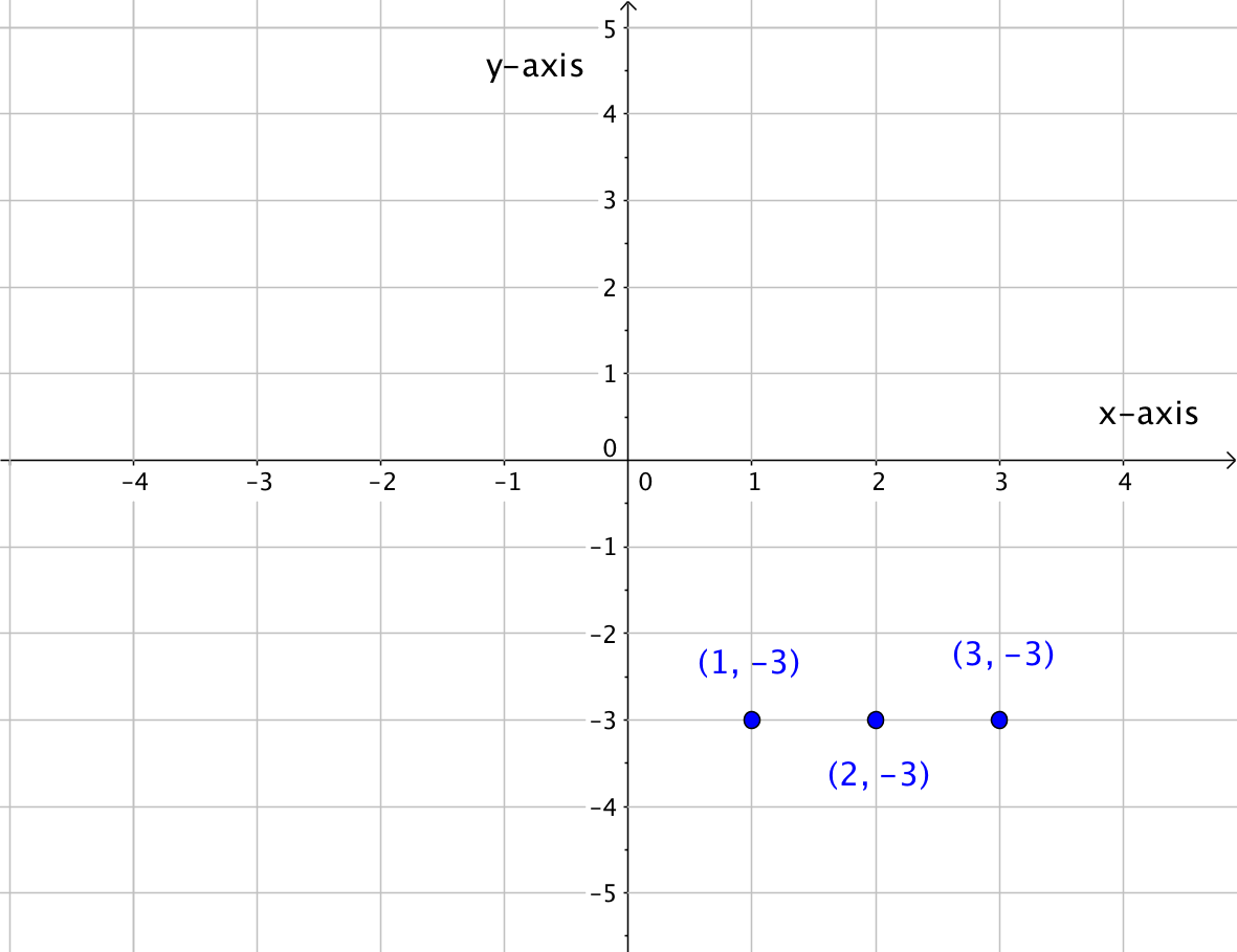 Graph with the point (1,-3), the point (2,-3), and the point (3,-3).