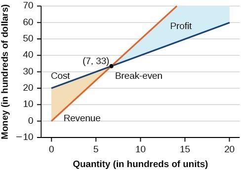A graph showing money in hundreds of dollars on the y axis and quantity in hundreds of units on the x axis. A line representing cost and a line representing revenue cross at the point (7,33), which is marked break-even. The shaded space between the two lines to the right of the break-even point is labeled profit.