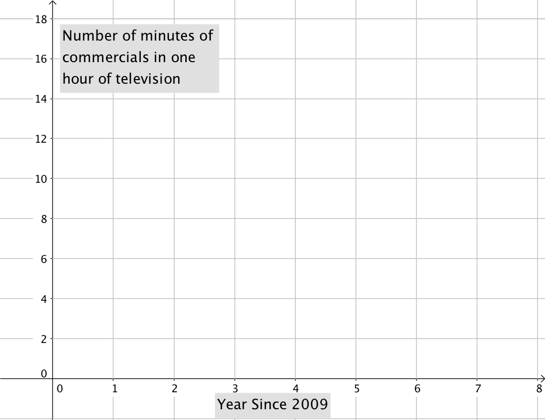 A graph, with the y-axis representing the number of minutes of commercials in one hour of television and the x-axis representing years since 2009. The y-axis is numbered 0 through 18 by twos, and the x-axis is labeled 0 through 8 by ones.