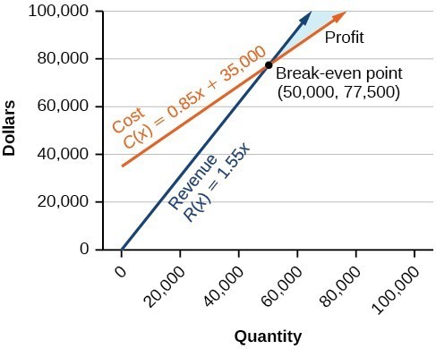 A graph showing money in dollars on the y axis and quantity on the x axis. A line representing cost and a line representing revenue cross at the break-even point of fifty thousand, seventy-seven thousand five hundred. The cost line's equation is C(x)=0.85x+35,000. The revenue line's equation is R(x)=1.55x. The shaded space between the two lines to the right of the break-even point is labeled profit.