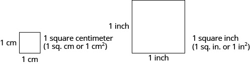 An image of two squares, one larger than the other. The smaller square is 1 centimeter by 1 centimeter and has the label “1 square centimeter”. The larger square is 1 inch by 1 inch and has the label “1 square inch”.