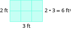 Imagen de un rectángulo que contiene 6 cuadras, 2 pies de alto y 3 pies de ancho. Esta imagen tiene la etiqueta “2 veces 3 = 6 pies cuadrados”.