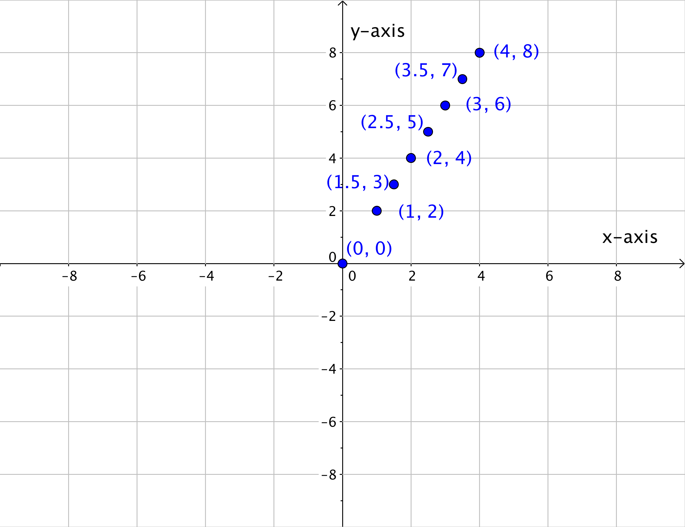 Graph with the point (0,0); the point (1,2); the point (1.5, 3); the point (2,4); the point (2.5, 5); the point (3,6); the point (3.5, 7); and the point (4,8).