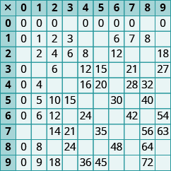 Imagen de una tabla con 11 columnas y 11 filas. Las celdas de la primera fila y la primera columna están sombreadas más oscuras que las otras celdas. La primera columna tiene los valores “x; 0; 1; 2; 3; 4; 5; 6; 7; 8; 9”. La segunda columna tiene los valores “0; 0; 0; nulo; 0; 0; 0; 0; nulo; 0; 0; 0”. La tercera columna tiene los valores “1; 0; 1; 2; nulo; 4; 5; 6; nulo; 8; 9”. La cuarta columna tiene los valores “2; 0; 2; 4; 6; nulo; 10; 12; 14; nulo; 18”. La quinta columna tiene los valores “3; nulo; 3; 6; nulo; nulo; 15; nulo; 21; 24; nulo”. La sexta columna tiene los valores “4; 0; nulo; 8; 12; 16; nulo; 24; nulo; nulo; 36”. La séptima columna tiene los valores “5; 0; nulo; nulo; 15; 20; nulo; nulo; 35; nulo; 45”. La octava columna tiene los valores “6; 0; 6; 12; nulo; nulo; 30; nulo; nulo; nulo; 48; nulo”. La novena columna tiene los valores “7; 0; 7; nulo; 21; 28; nulo; 42; nulo; nulo; nulo; nulo”. La décima columna tiene los valores “8; nulo; 8; nulo; nulo; 32; 40; nulo; 56; 64; 72”. La undécima columna tiene los valores “9; 0; nulo; 18; 27; nulo, nulo; 54; 63; nulo; nulo; nulo”.