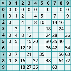 Imagen de una tabla con 11 columnas y 11 filas. Las celdas de la primera fila y la primera columna están sombreadas más oscuras que las otras celdas. La primera columna tiene los valores “x; 0; 1; 2; 3; 4; 5; 6; 7; 8; 9”. La segunda columna tiene los valores “0; 0; 0; 0 rosa; 0; 0; 0; 0; 0; 0; 0; 0”. La tercera columna tiene los valores “1; 0; 1; 2; 3; 4; 5; 6; 7; 8; 9”. La cuarta columna tiene los valores “2; 0; 2; 4; 6; 8; 10; 12; 14; 16; 18”. La quinta columna tiene los valores “3; 0; 3; 6; 9; 12; 15; 18; 21; 24; 27”. La sexta columna tiene los valores “4; 0; 4; 8; 12; 16; 20; 24; 28; 32; 36”. La séptima columna tiene los valores “5; 0; 5; 10; 15; 20; 25; 30; 35; 40; 45”. La octava columna tiene los valores “6; 0; 6; 12; 18; 24; 30; 36; 42; 48; 54”. La novena columna tiene los valores “7; 0; 7; 14; 21; 28; 35; 42; 49; 56; 63”. La décima columna tiene los valores “8; 0; 8; 16; 24; 32; 40; 48; 56; 64; 72”. La undécima columna tiene los valores “9; 0; 9; 18; 27; 36, 45; 54; 63; 72; 81”.