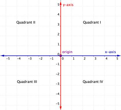 A graph with an x-axis running horizontally and a y-axis running vertically. The location where these axes cross is labeled the origin, and is the point zero, zero. The axes also divide the graph into four equal quadrants. The top right area is quadrant one. The top left area is quadrant two. The bottom left area is quadrant three. The bottom right area is quadrant four.