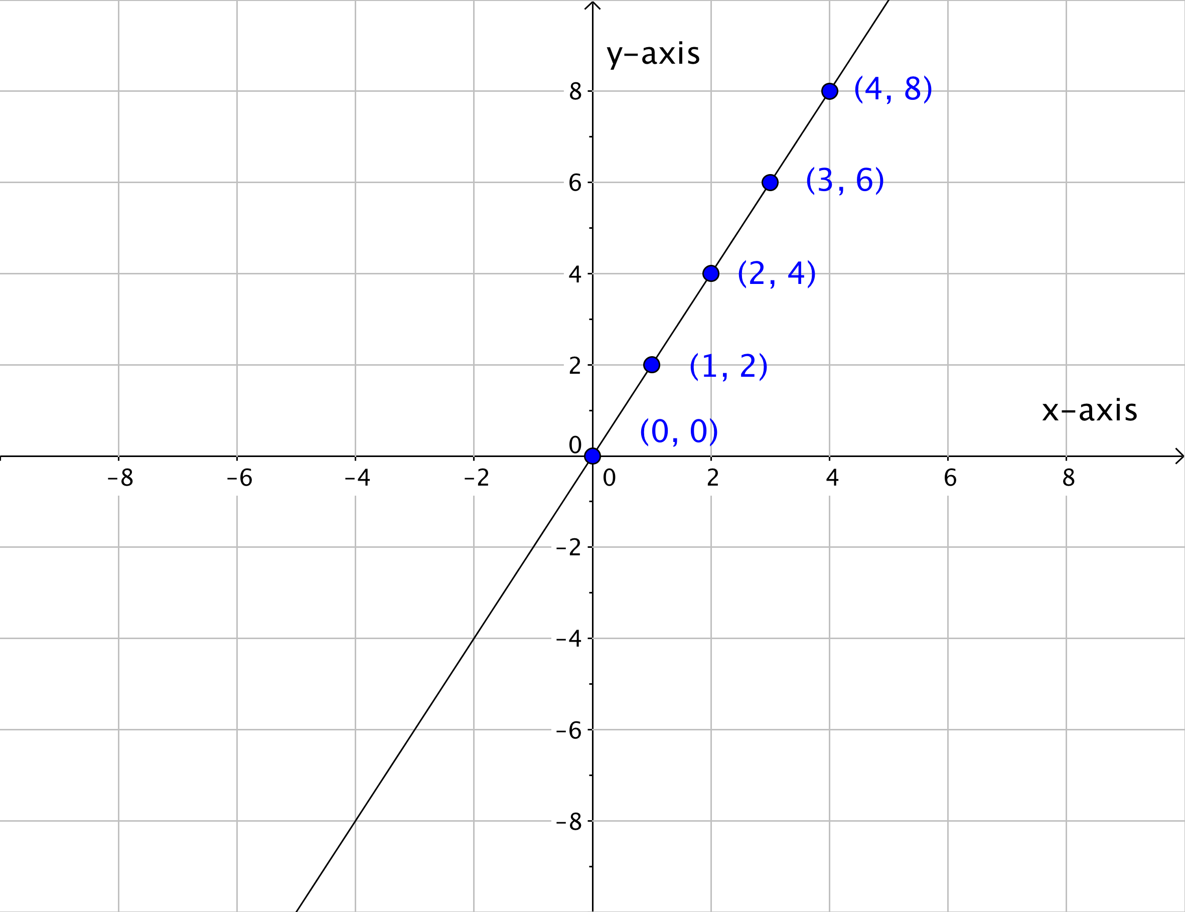 A line drawn through the point (0,0); the point (1,2); the point (2,4); the point (3,6); and the point (4,8).
