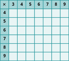 An image of a table with 8 columns and 7 rows. The cells in the first row and first column are shaded darker than the other cells. The cells not in the first row or column are all null.  The first column has the values “x; 4; 5; 6; 7; 8; 9”. The first row has the values “x; 3; 4; 5; 6; 7; 8; 9”.