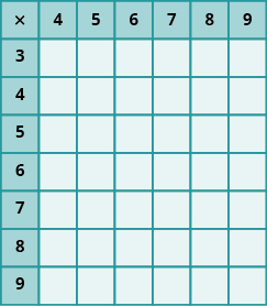PROD: Imagen de una mesa con 7 columnas y 8 filas. Las celdas de la primera fila y la primera columna están sombreadas más oscuras que las otras celdas. Las celdas que no están en la primera fila o columna son todas nulas. La primera columna tiene los valores “x; 3; 4; 5; 6; 7; 8; 9”. La primera fila tiene los valores “x; 4; 5; 6; 7; 8; 9”.