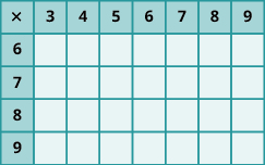 Imagen de una mesa con 8 columnas y 5 filas. Las celdas de la primera fila y la primera columna están sombreadas más oscuras que las otras celdas. Las celdas que no están en la primera fila o columna son todas nulas. La primera fila tiene los valores “x; 3; 4; 5; 6; 7; 8; 9”. La primera columna tiene los valores “x; 6; 7; 8; 9”.