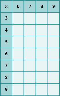 Imagen de una mesa con 5 columnas y 8 filas. Las celdas de la primera fila y la primera columna están sombreadas más oscuras que las otras celdas. Las celdas que no están en la primera fila o columna son todas nulas. La primera columna tiene los valores “x; 3; 4; 5; 6; 7; 8; 9”. La primera fila tiene los valores “x; 6; 7; 8; 9”.
