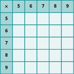 PROD: Imagen de una mesa con 6 columnas y 6 filas. Las celdas de la primera fila y la primera columna están sombreadas más oscuras que las otras celdas. Las celdas que no están en la primera fila o columna son todas nulas. La primera columna tiene los valores “x; 5; 6; 7; 8; 9”. La primera fila tiene los valores “x; 5; 6; 7; 8; 9”.