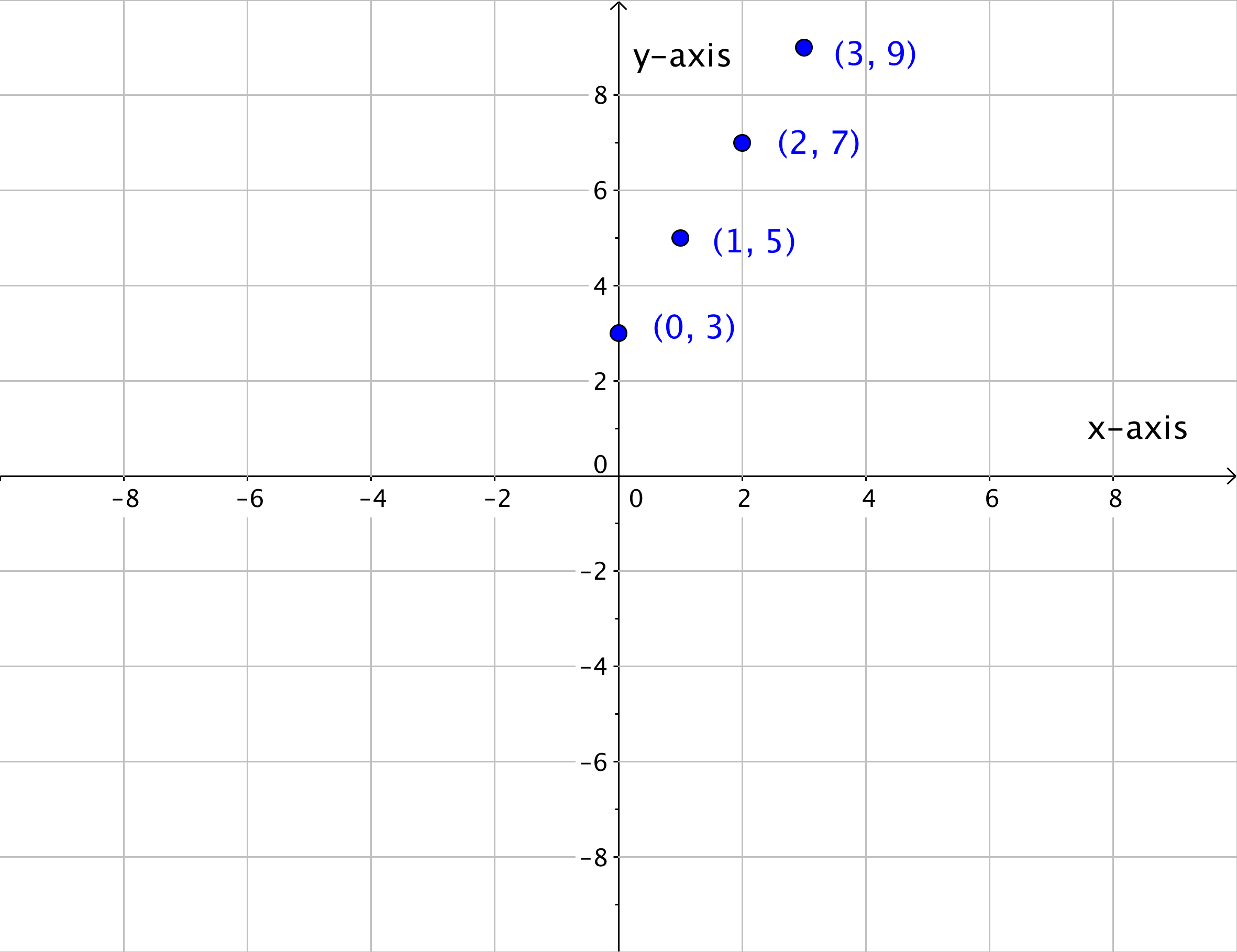 Graph showing the point (0,3); the point (1,5); the point (2,7); and the point (3,9).