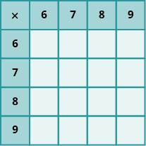 An image of a table with 6 columns and 6 rows. The cells in the first row and first column are shaded darker than the other cells. The cells not in the first row or column are all null.  The first column has the values “x; 5; 6; 7; 8; 9”. The first row has the values “x; 5; 6; 7; 8; 9”.