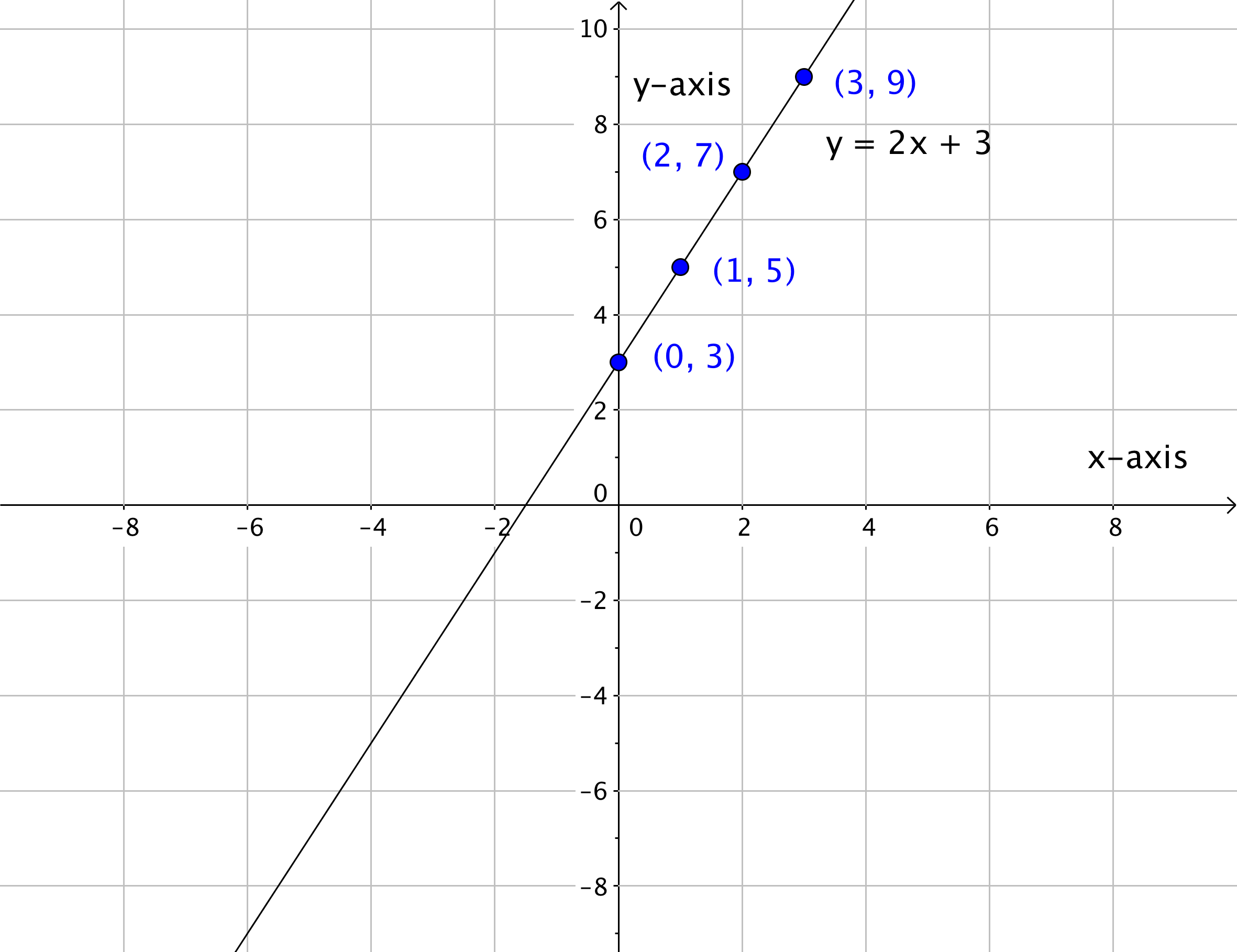 Line drawn through the point (0,3); the point (1,5); the point (2,7); and the point (3,9). The line is labeled y=2x+3.